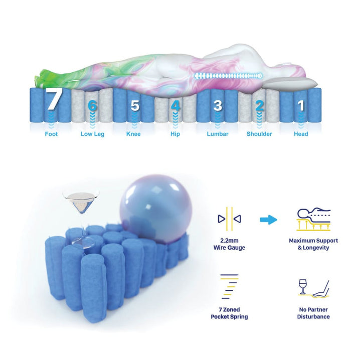 2.2 Superior King Single Mattress 7 Zone Pocket Spring