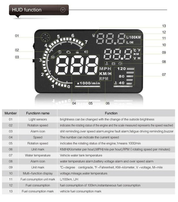 Car Obdii Hud Warning System 5.5 Inch Display Fuel Consumption Speed Alarm Water Temp Fault Diagnosis