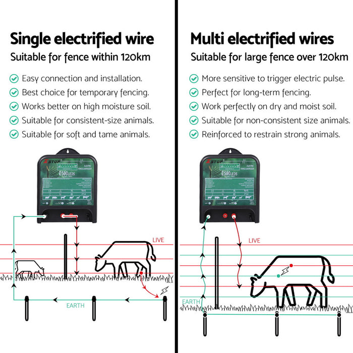 Electric Fence Energiser 5J 220-240V 120Km