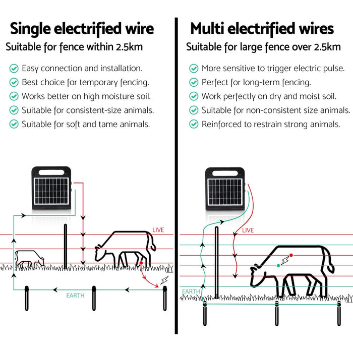 2.5Km Electric Fence Energiser Solar Farm 0.15J