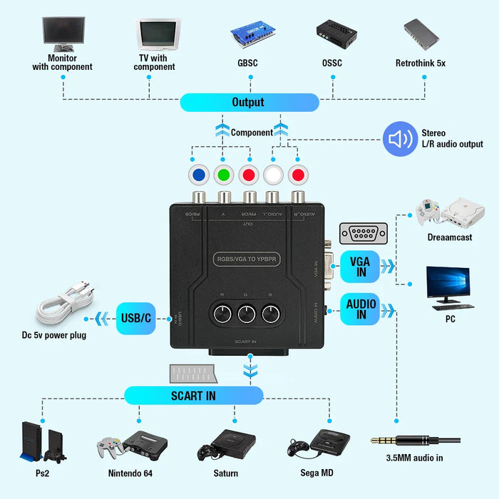 For Retro Game Consoles Nintendo 64 Ps1 Ps2 Dreamcast Rgbs Vga To Ypbpr Component Converter Scart To Ypbpr Ycbcr