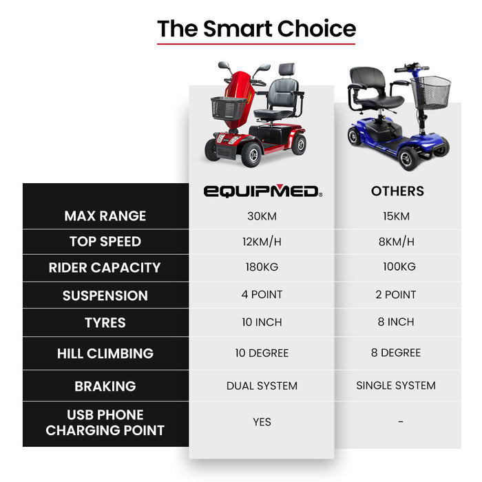 Venturecruise Mobility Scooter S-Xxl Comfortable Size For All Riders 30Km Max Range 180Kg Capacity Red