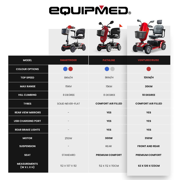 Venturecruise Mobility Scooter S-Xxl Comfortable Size For All Riders 30Km Max Range 180Kg Capacity Red