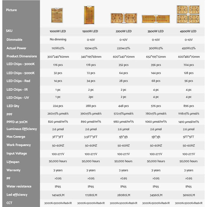 Goslash Picks Greenfingers 2200w Led Grow Light Full