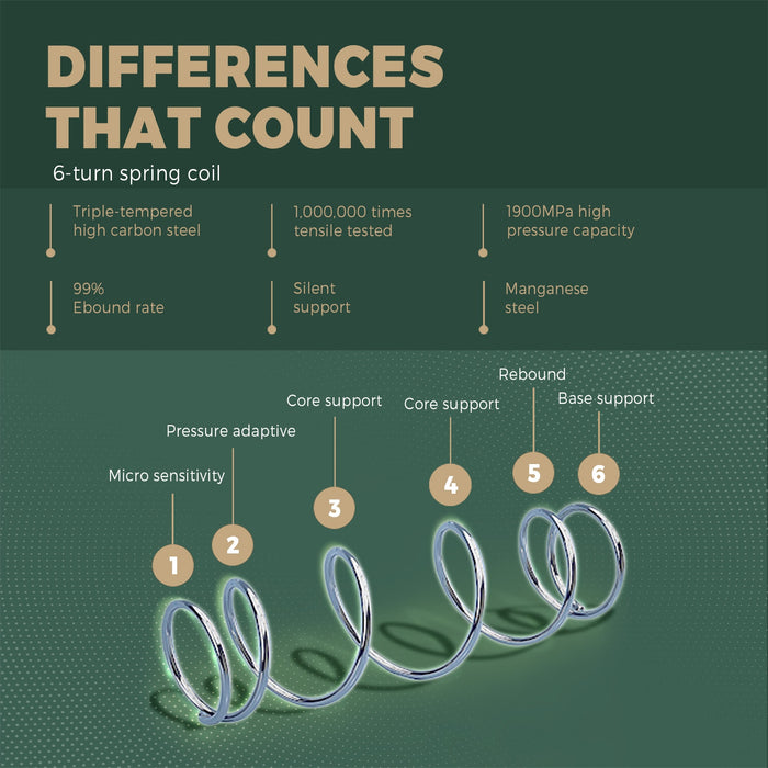 Double Mattress Breathable Luxury Bed Bonnell Spring Foam Medium 18Cm