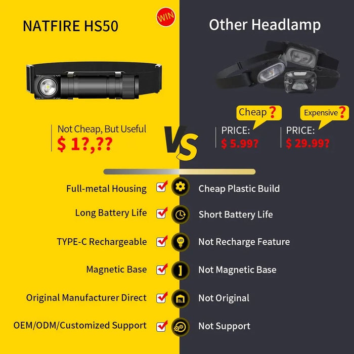 Natfire Hs50 Rechargeable Headlamp