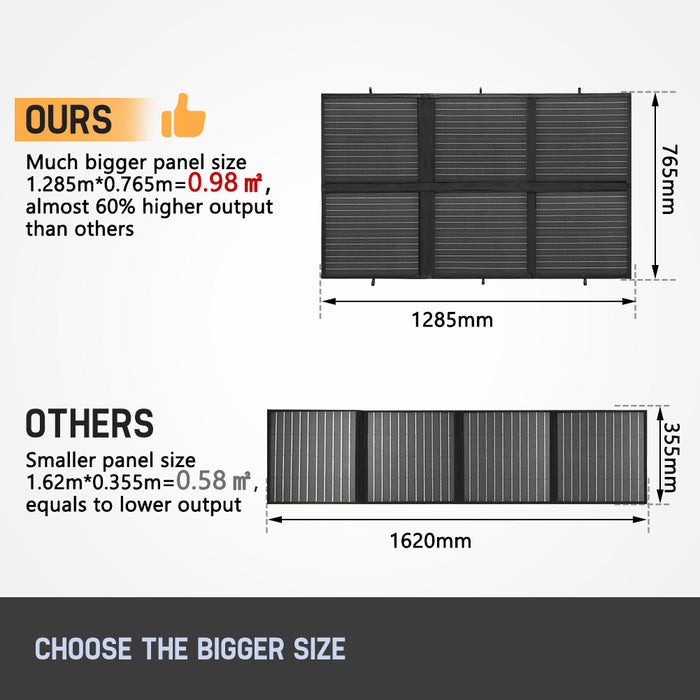 250W Solar Blanket Mono 12V Folding Solar Panel Completed Kit 5M Cable Dual Usb