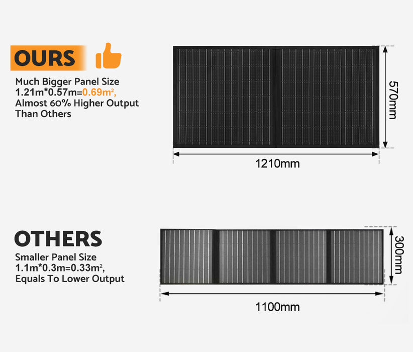 Solar Blanket 200W Mono 12V Folding Panel Kit 5M Cable Usb